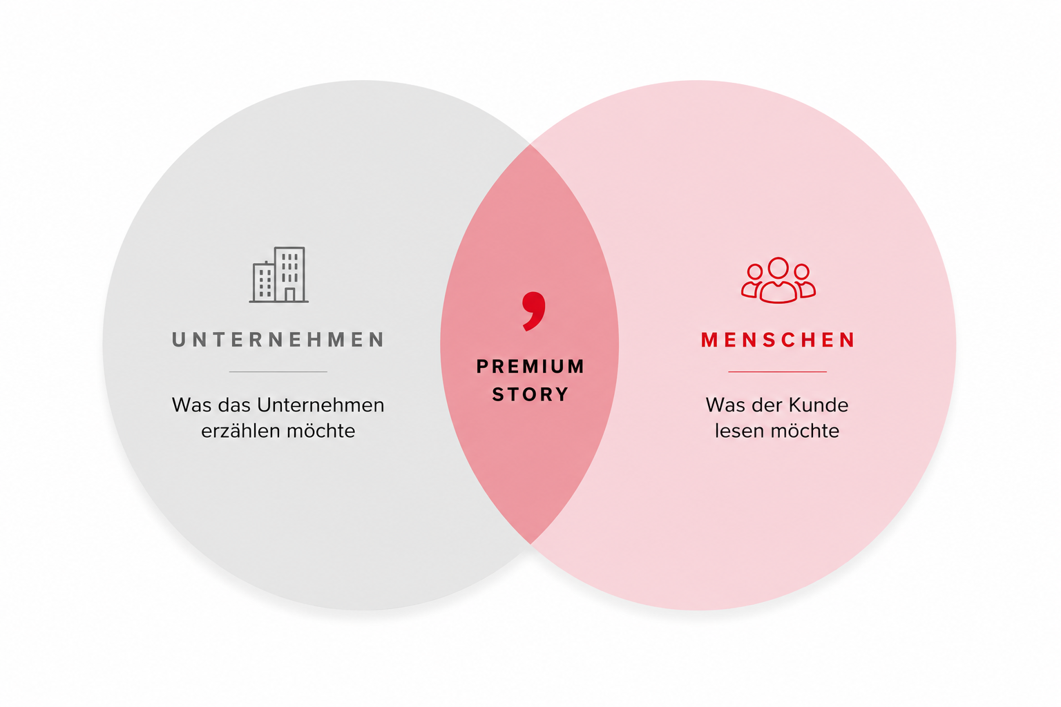 Venn-Diagramm: Premium Story als Schnittmenge zwischen Unternehmen und Menschen
